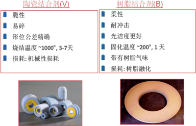 如何描述一个固结磨具产品?